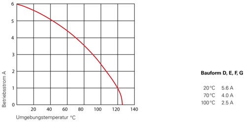 DIN Derating Diagramme DE D E F G