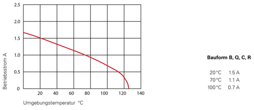 DIN Derating Diagramme DE B Q C R