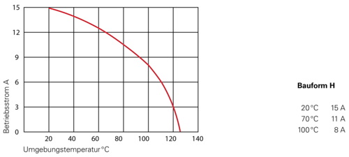 DIN Derating Diagramme DE H