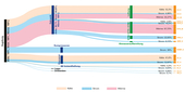 Sankey-Diagramme schlüsseln den Energieverbrauch anschaulich auf. Hier zu sehen am Beispiel des ept-Werkes in Augsburg.