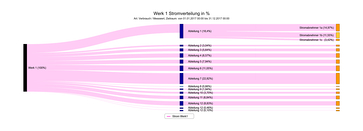 Sankey Diagramm ept