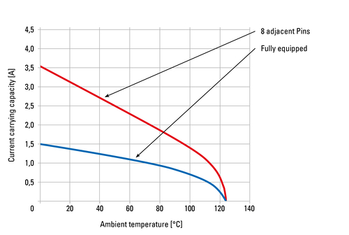 EC8 Derating Diagram