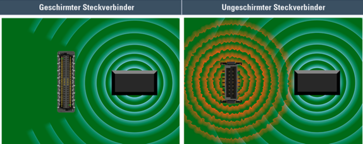 Vergleich eines geschirmten und ungeschirmten Steckverbinders