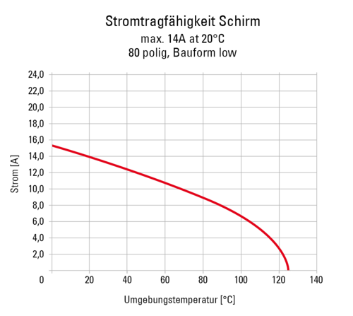 Zero8 Schirm Derating Diagram Low DE