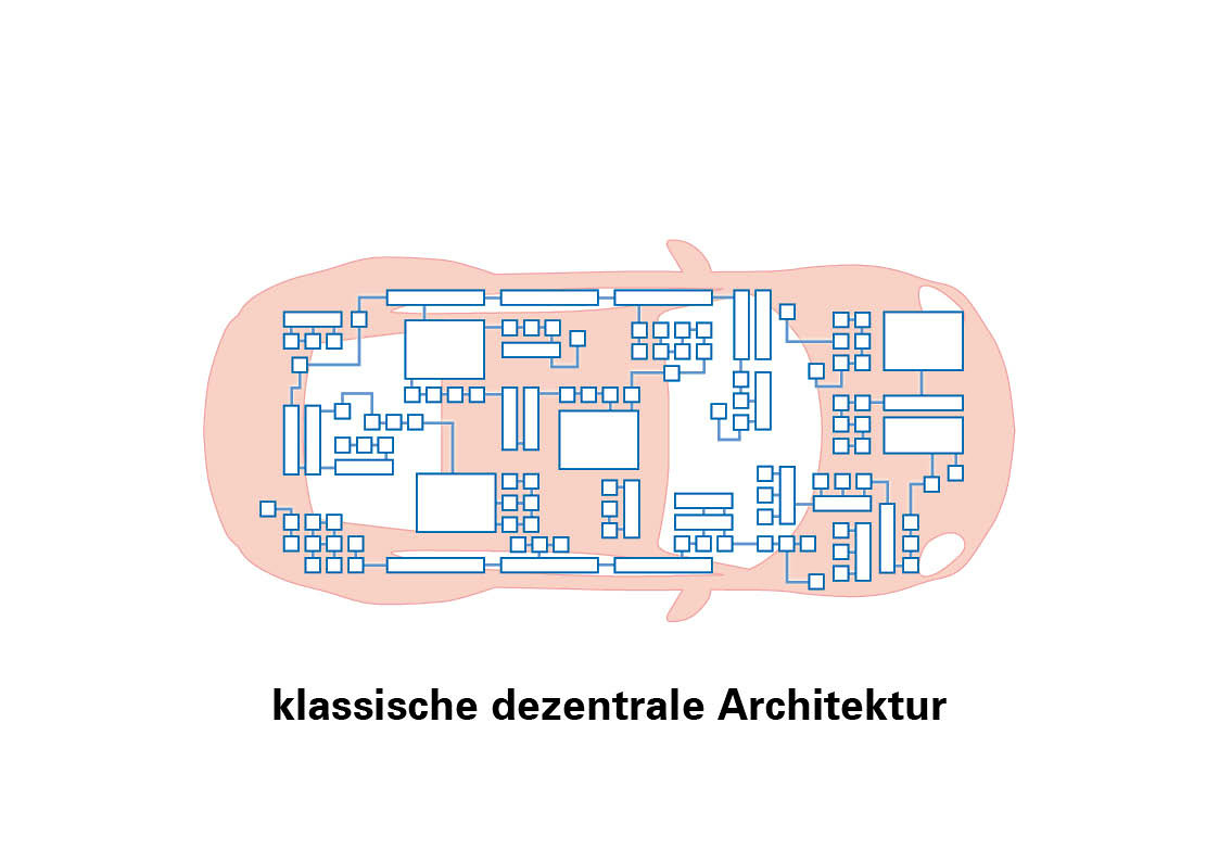 klassische dezentrale Architektur
