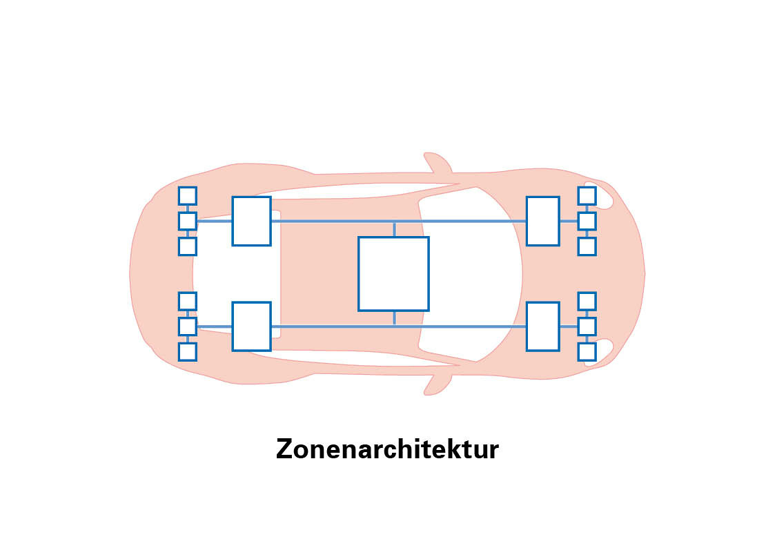 Zonenarchitektur