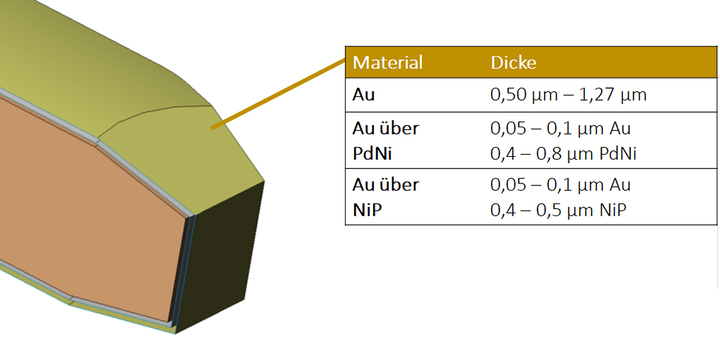Materialbeschichtungen UEbersichtstabelle
