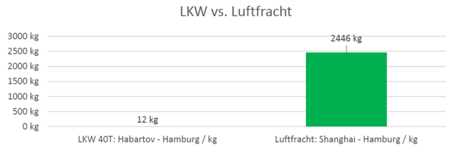 LKW vs. Luftfracht