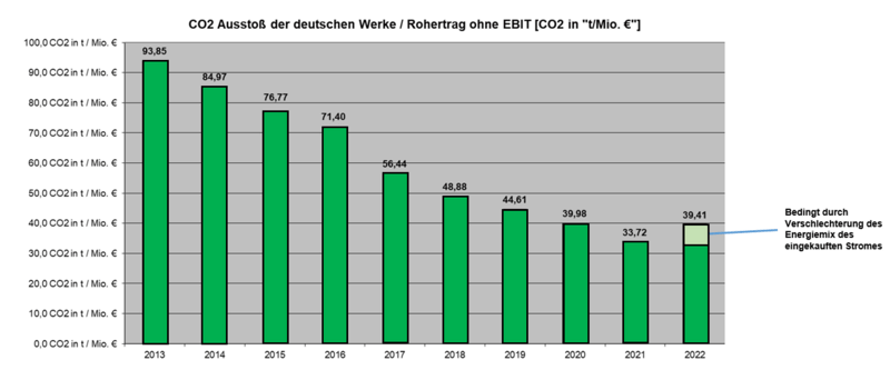 Grafik Co2 Ausstoss