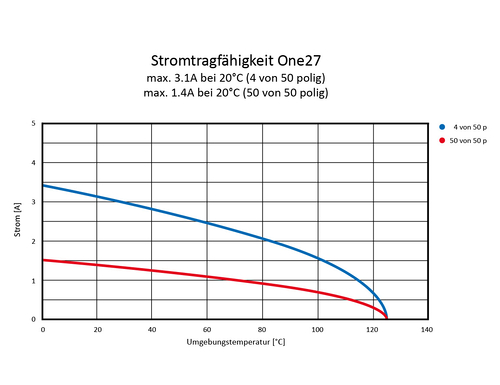 One27 Derating Diagramm Stromtragfaehigkeit DE