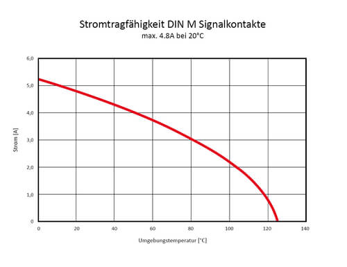 DIN M Stromtragfaehigkeit Derating DE