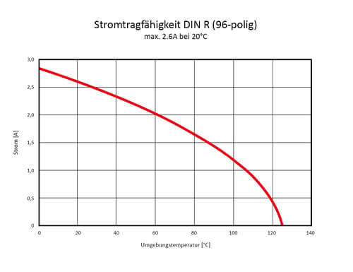 DIN R Stromtragfaehigkeit Derating DE