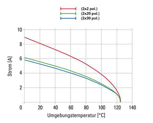 Stromtragfähigkeit mit verschiedenen Polzahlen pro Reihe