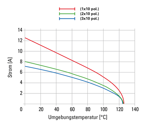 Stromtragfähigkeit mit verschiedener Anzahl an Reihen