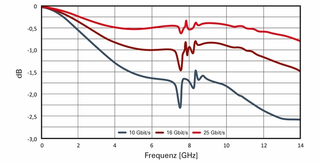 Das Bild zeigt ein Diagramm, das den Signalverlust in dB über verschiedene Frequenzen (0 bis 14 GHz) für Datenübertragungen bei 10 Gbit/s, 16 Gbit/s und 25 Gbit/s darstellt.