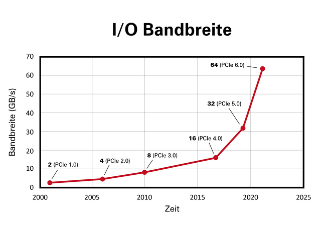 Abb. 1: Von PCI anhand (x8) Lane Konfiguration