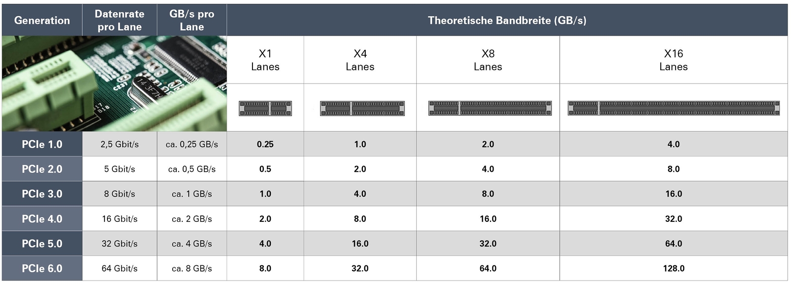 Abb.2: PCIe Generationen und deren Bandbreiten