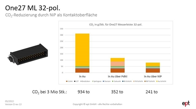 Das Bild zeigt die CO₂-Reduzierung für die One27 ML 32-polige Messerleiste, wobei NiP als Kontaktoberfläche die geringsten CO₂-Emissionen pro Stück hat.