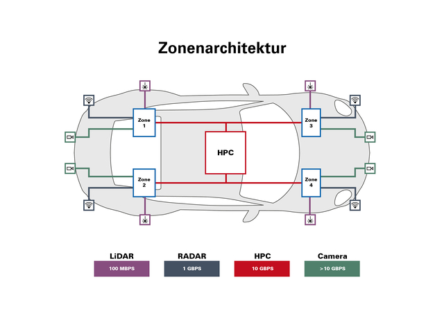 Das Bild zeigt die Zonenarchitektur eines Fahrzeugs, die verschiedene Sensoren (LiDAR, RADAR, Kameras) in spezifischen Zonen anzeigt, die über ein Hochleistungsrechnersystem (HPC) verbunden sind.