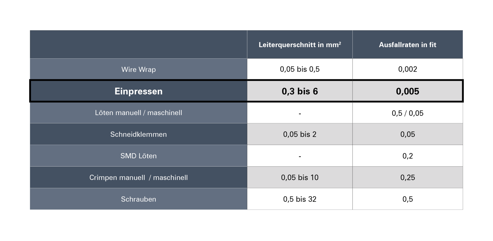 Das Bild zeigt eine Tabelle mit verschiedenen Verbindungstechniken in der Elektronik, inklusive deren Leiterquerschnitt und Ausfallraten.