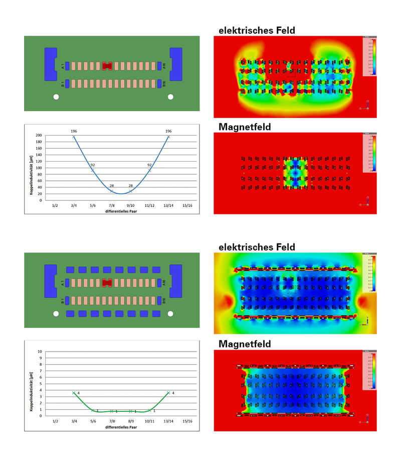 HighSpeed EMV angeordnete Diagramme