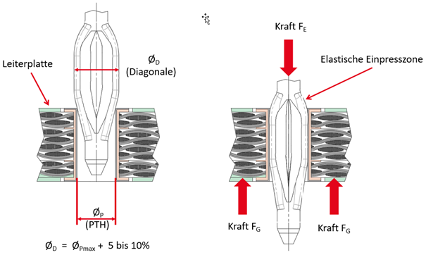 Technische Zeichnung, Kräfte, Dimensionen.